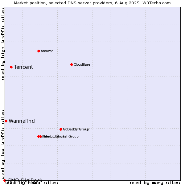 Market position of Tencent vs. Wannafind vs. GMO DigiRock