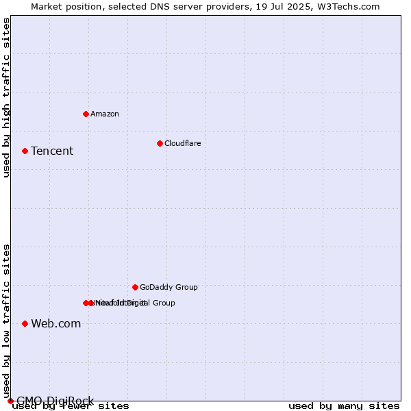 Market position of Tencent vs. Web.com vs. GMO DigiRock