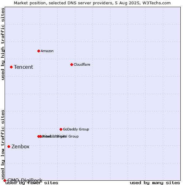 Market position of Tencent vs. Zenbox vs. GMO DigiRock