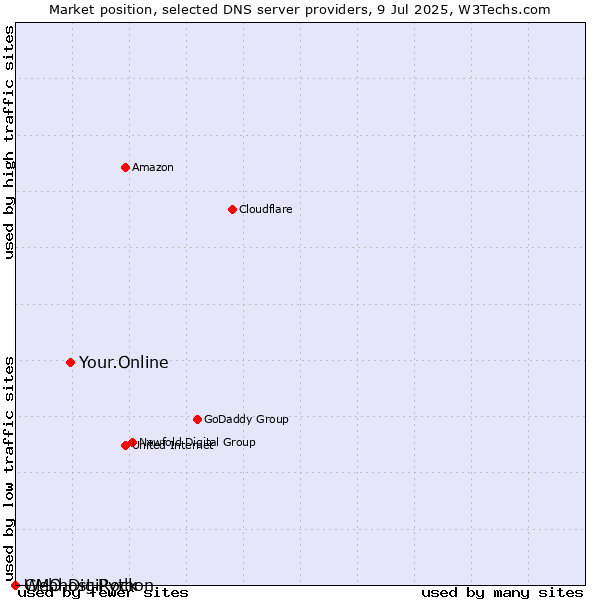 Market position of Your.Online vs. GMO DigiRock vs. Webhost Python