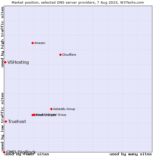 Market position of Truehost vs. VSHosting vs. GMO DigiRock