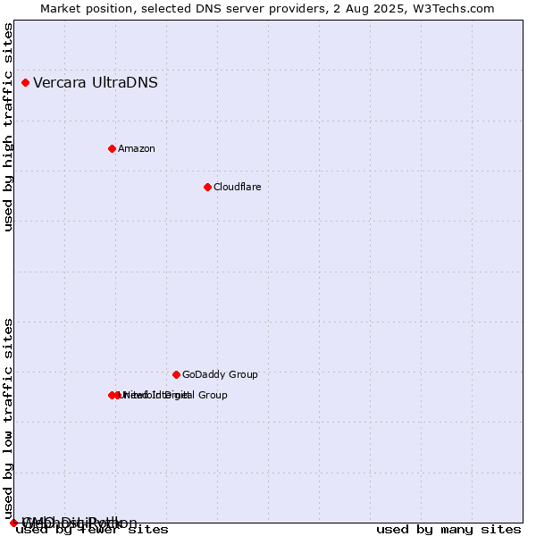 Market position of Vercara UltraDNS vs. Webhost Python vs. GMO DigiRock