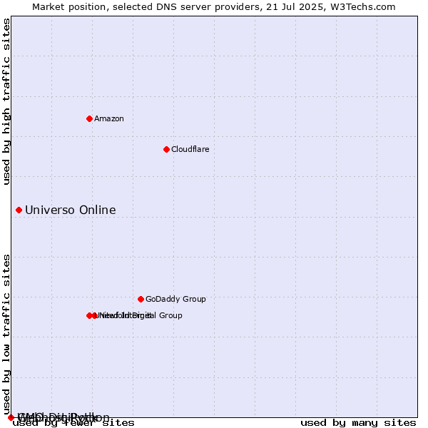 Market position of Universo Online vs. Webhost Python vs. GMO DigiRock