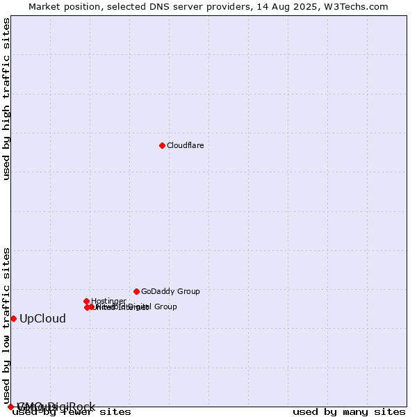 Market position of UpCloud vs. Vangus vs. GMO DigiRock