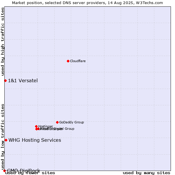 Market position of WHG Hosting Services vs. 1&1 Versatel vs. GMO DigiRock