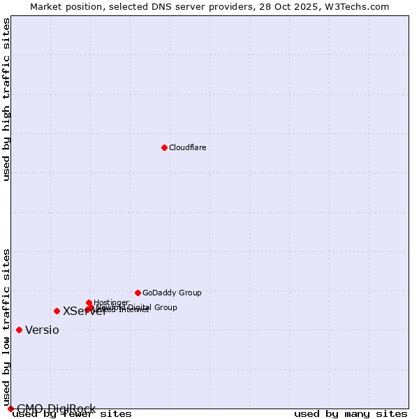 Market position of XServer vs. Versio vs. GMO DigiRock