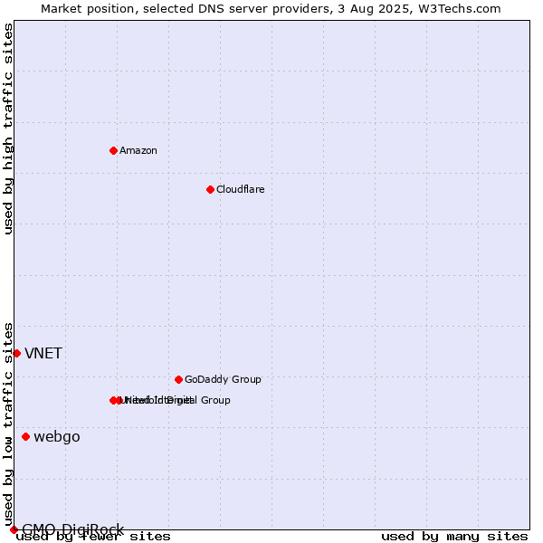Market position of webgo vs. VNET vs. GMO DigiRock