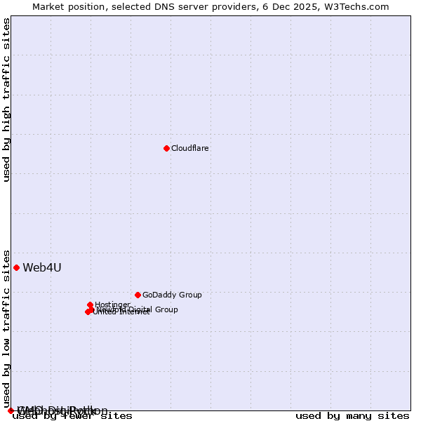Market position of Web4U vs. GMO DigiRock vs. Webhost Python