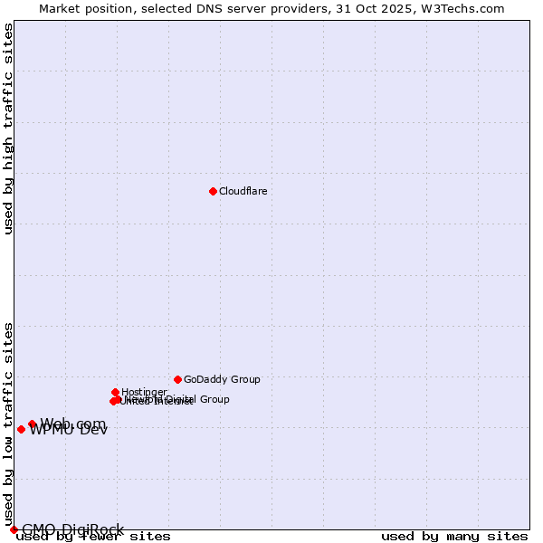 Market position of Web.com vs. WPMU Dev vs. GMO DigiRock