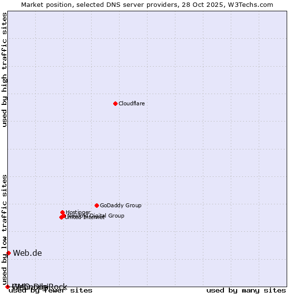 Market position of Web.de vs. GMO DigiRock vs. Webnode