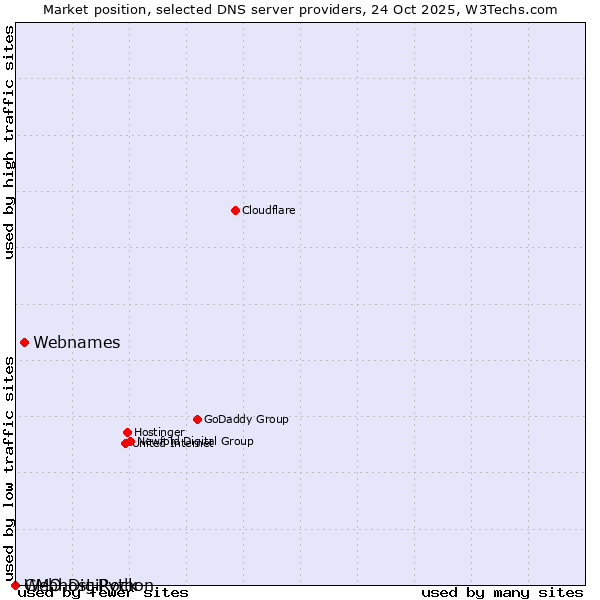 Market position of Webnames vs. GMO DigiRock vs. Webhost Python
