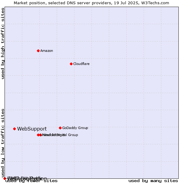 Market position of WebSupport vs. Webhost Python vs. GMO DigiRock