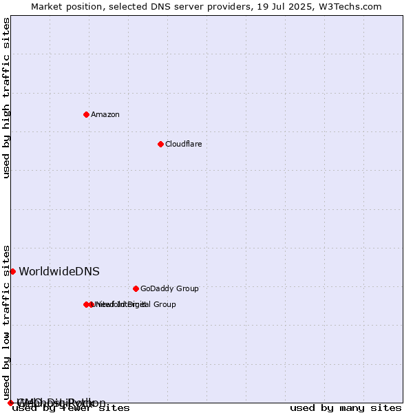 Market position of WorldwideDNS vs. Webhost Python vs. GMO DigiRock