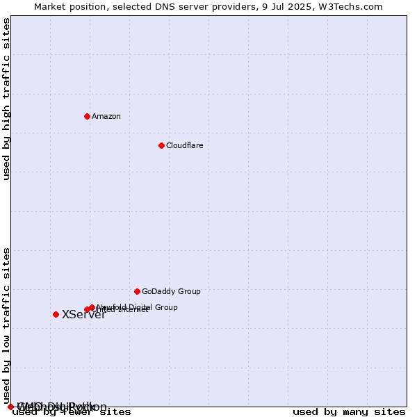 Market position of XServer vs. GMO DigiRock vs. Webhost Python