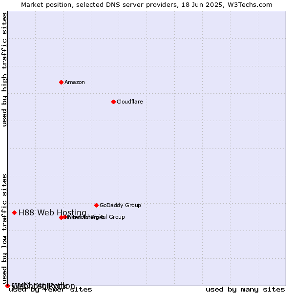 Market position of H88 Web Hosting vs. Webhost Python vs. GMO DigiRock
