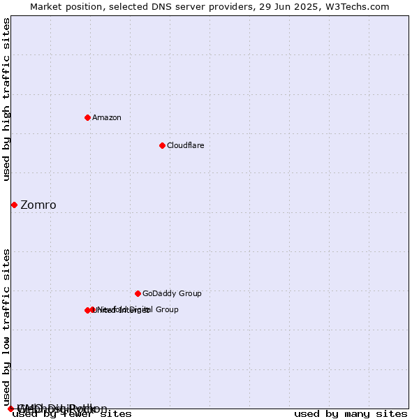 Market position of Zomro vs. Webhost Python vs. GMO DigiRock