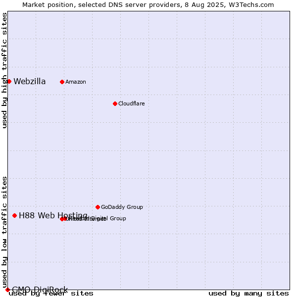 Market position of H88 Web Hosting vs. Webzilla vs. GMO DigiRock