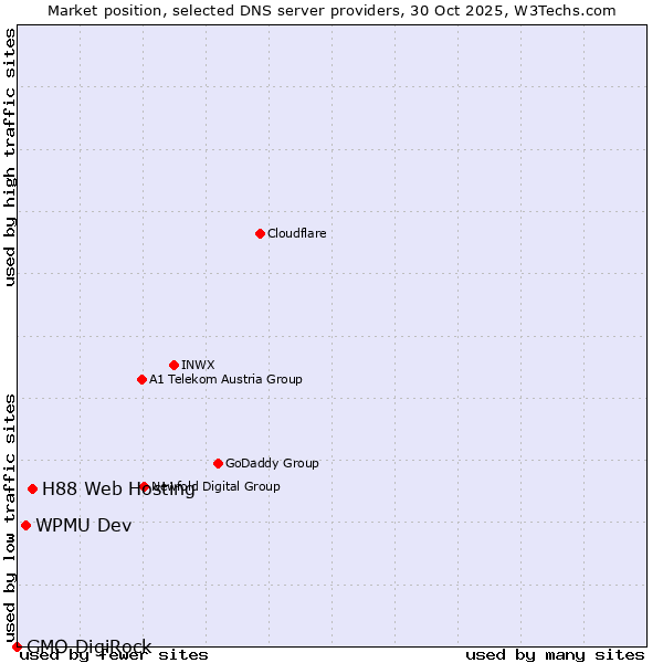 Market position of H88 Web Hosting vs. WPMU Dev vs. GMO DigiRock