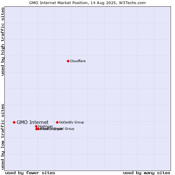 Market position of GMO Internet