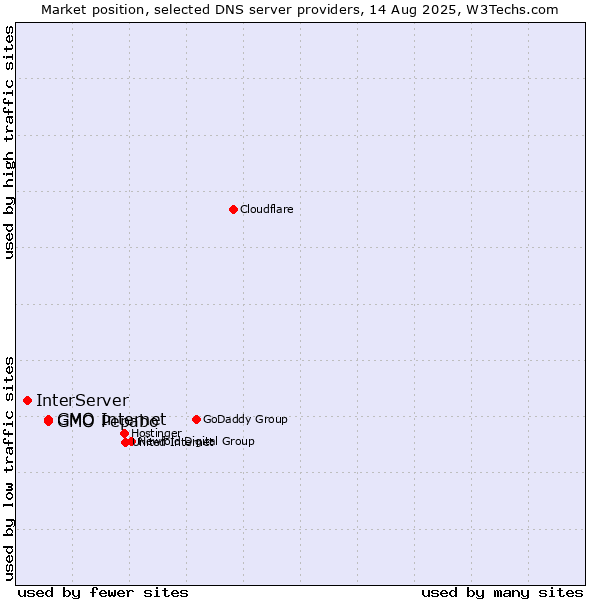 Market position of GMO Pepabo vs. GMO Internet vs. InterServer