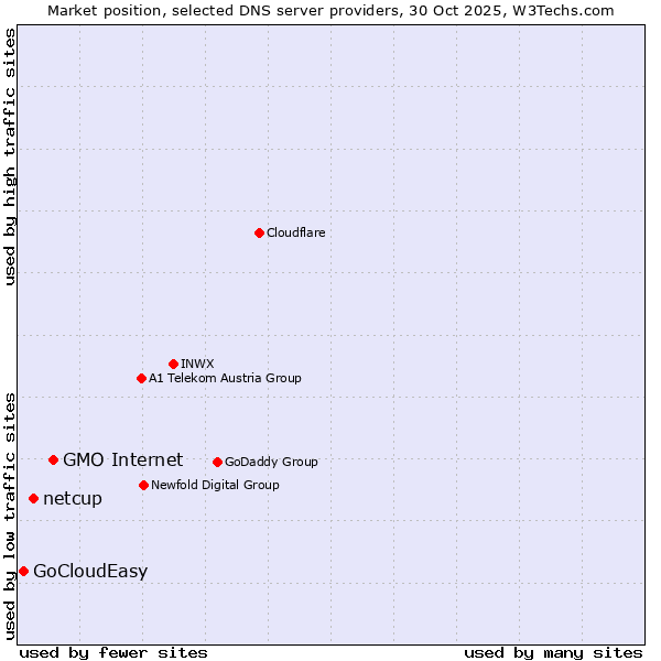 Market position of GMO Internet vs. netcup vs. GoCloudEasy