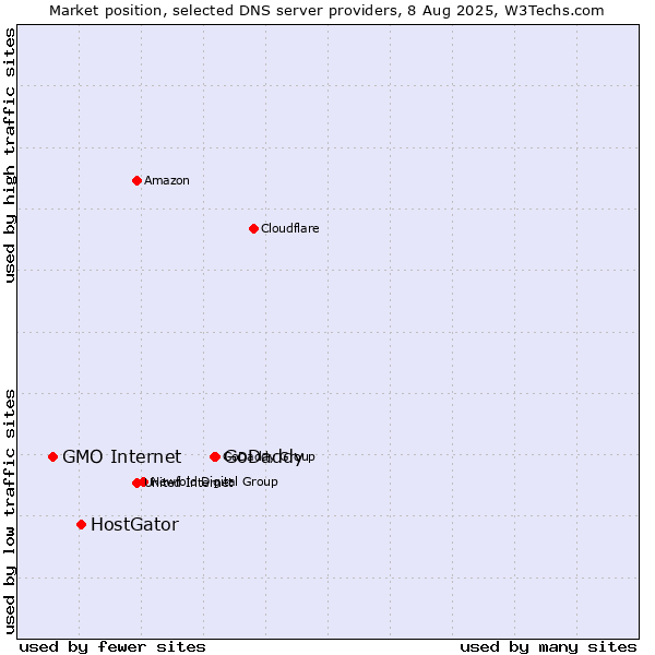 Market position of GoDaddy vs. HostGator vs. GMO Internet