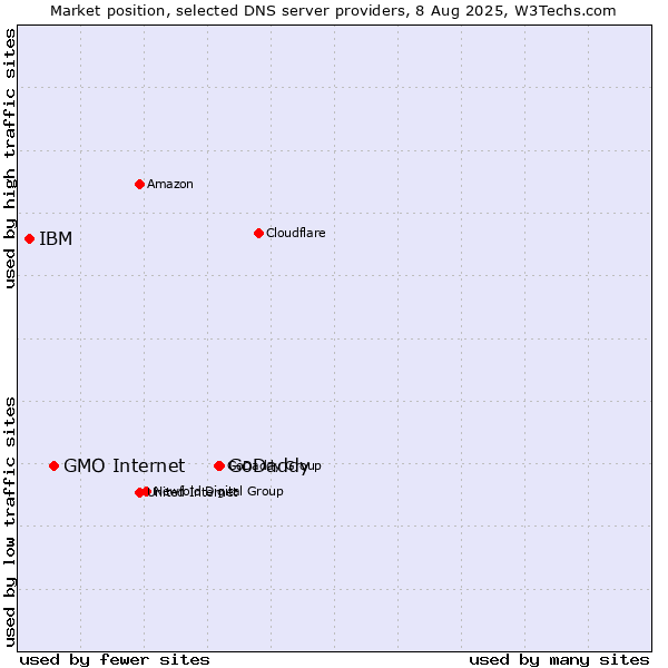 Market position of GoDaddy vs. GMO Internet vs. IBM