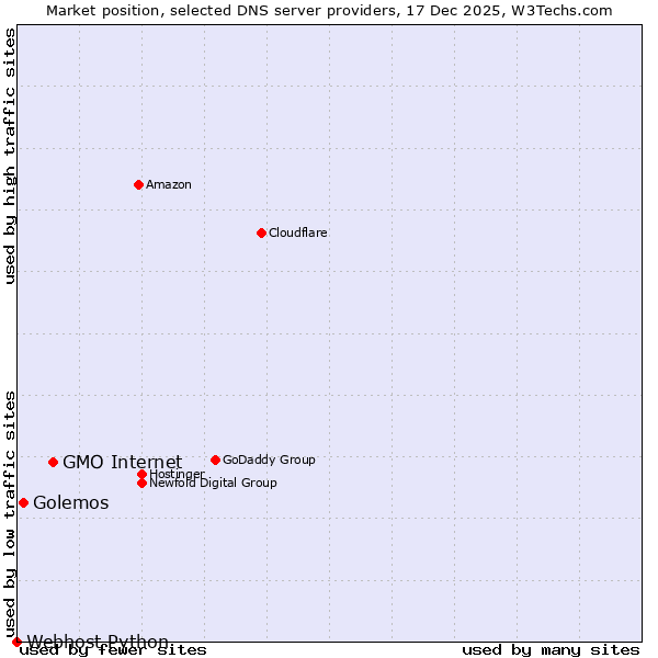 Market position of GMO Internet vs. Golemos vs. Webhost Python