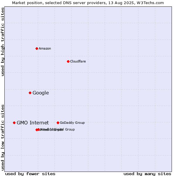 Market position of Google vs. GMO Internet