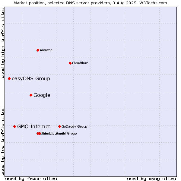 Market position of Google vs. GMO Internet vs. easyDNS Group