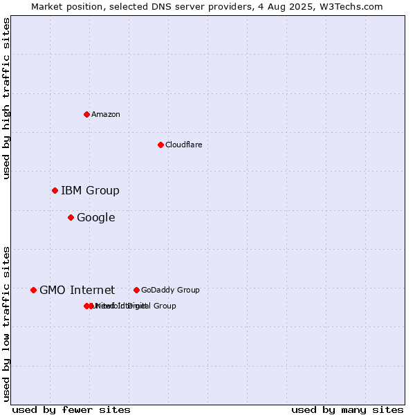 Market position of Google vs. IBM Group vs. GMO Internet