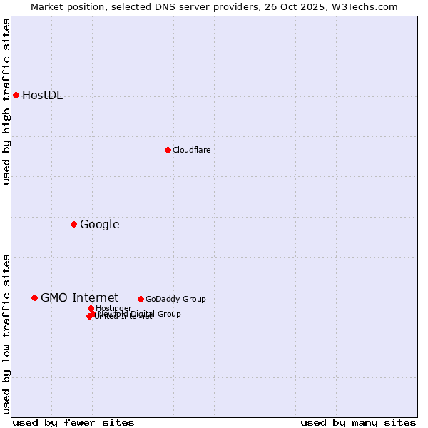 Market position of Google vs. GMO Internet vs. HostDL