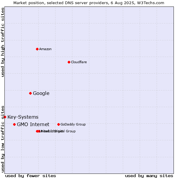 Market position of Google vs. GMO Internet vs. Key-Systems