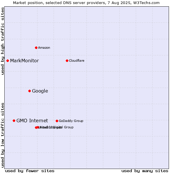 Market position of Google vs. GMO Internet vs. MarkMonitor