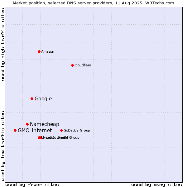 Market position of Google vs. Namecheap vs. GMO Internet