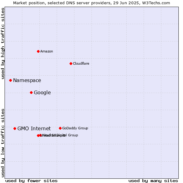 Market position of Google vs. GMO Internet vs. Namespace