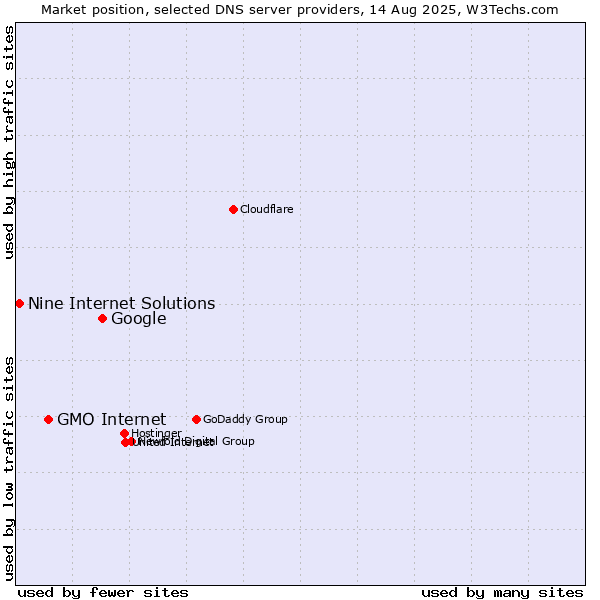 Market position of Google vs. GMO Internet vs. Nine Internet Solutions