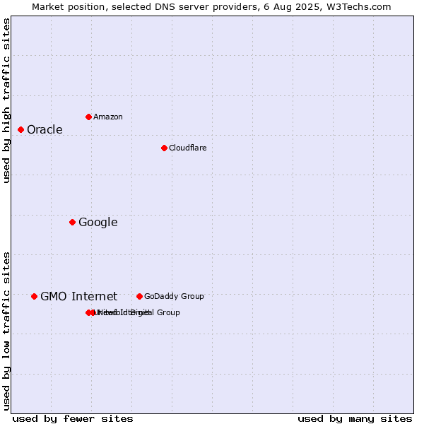 Market position of Google vs. GMO Internet vs. Oracle