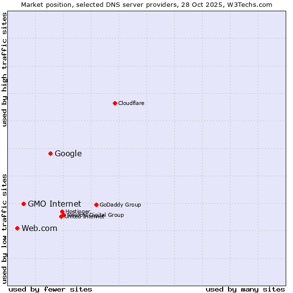 Market position of Google vs. GMO Internet vs. Web.com