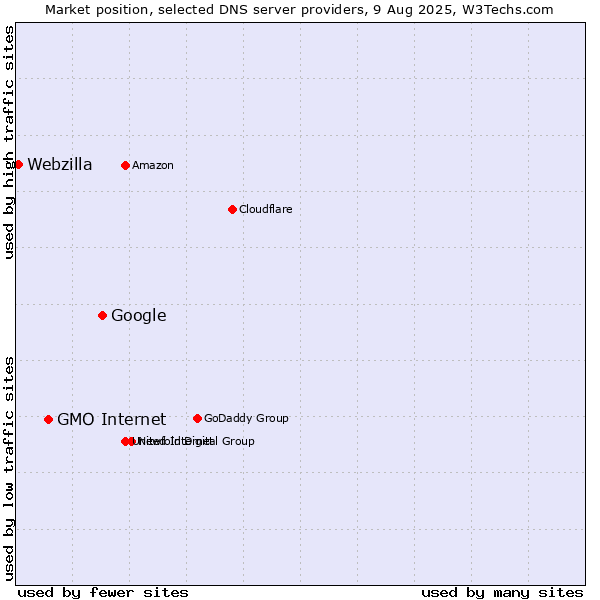 Market position of Google vs. GMO Internet vs. Webzilla