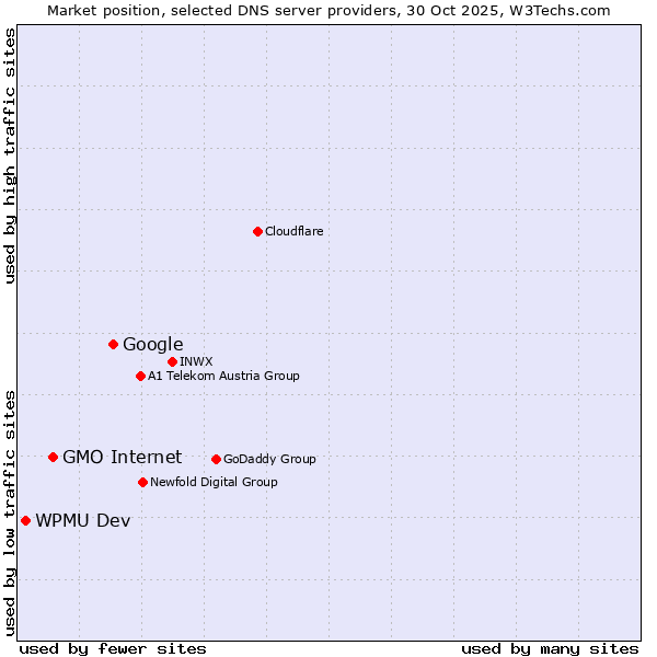Market position of Google vs. GMO Internet vs. WPMU Dev