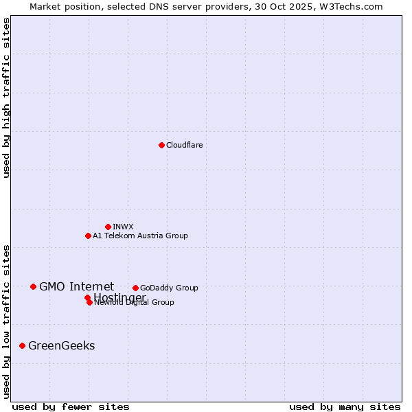 Market position of Hostinger vs. GMO Internet vs. GreenGeeks