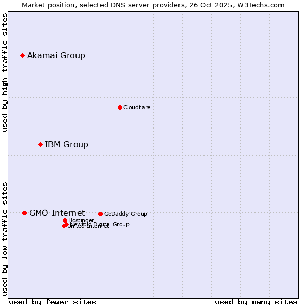 Market position of IBM Group vs. GMO Internet vs. Akamai Group