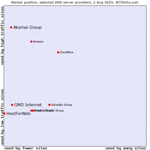 Market position of GMO Internet vs. Akamai Group vs. HostForWeb