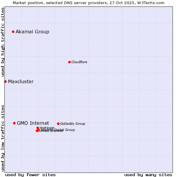 Market position of GMO Internet vs. Akamai Group vs. Maxcluster