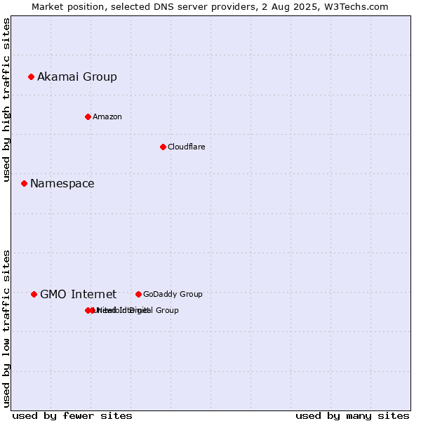 Market position of GMO Internet vs. Akamai Group vs. Namespace
