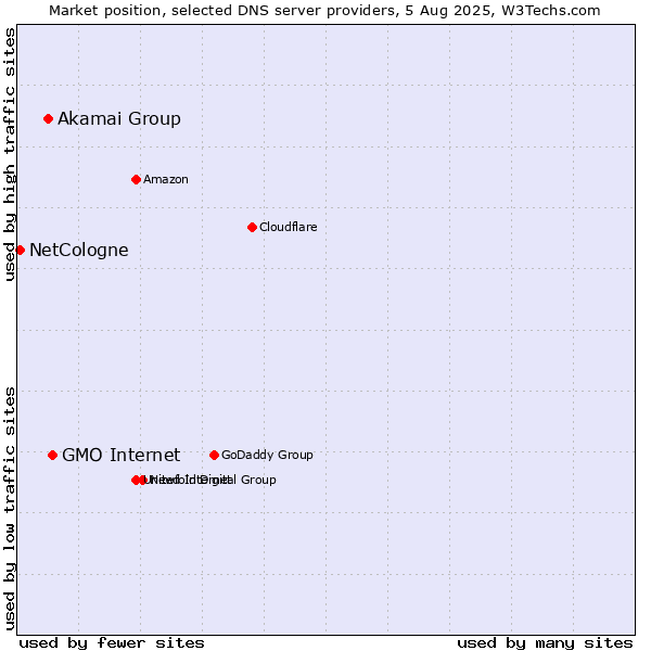 Market position of GMO Internet vs. Akamai Group vs. NetCologne
