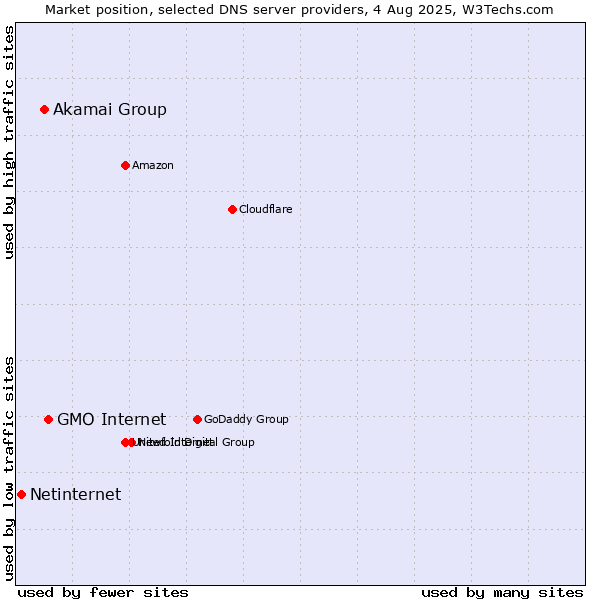Market position of GMO Internet vs. Akamai Group vs. Netinternet