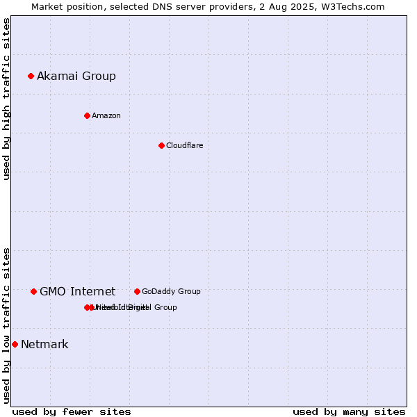 Market position of GMO Internet vs. Akamai Group vs. Netmark