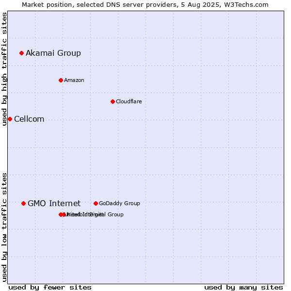 Market position of GMO Internet vs. Akamai Group vs. Cellcom